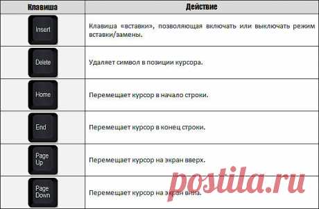 Так вот что делает эта кнопка на клавиатуре! Знать бы раньше…

Мало кто знает, для чего на клавиатуре нужна горячая клавиша Win. А ведь ее использование значительно может упростить повседневную работу на компьютере. В сочетании с другими клавишами Win просто творит чудеса! Скопируй эти комбинации и перейди на новый уровень пользования компьютером…

Кнопка Win на клавиатуре
ПОЛЕЗНЫЕ ФУНКЦИИ

1. Win
Вызов меню «Пуск».
2. Win + B
Комбинация позволяет выбрать нужную иконку в с...