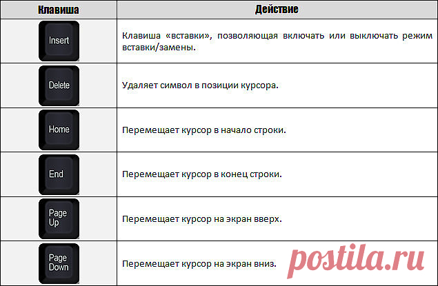 Так вот что делает эта кнопка на клавиатуре! Знать бы раньше…

Мало кто знает, для чего на клавиатуре нужна горячая клавиша Win. А ведь ее использование значительно может упростить повседневную работу на компьютере. В сочетании с другими клавишами Win просто творит чудеса! Скопируй эти комбинации и перейди на новый уровень пользования компьютером…

Кнопка Win на клавиатуре
ПОЛЕЗНЫЕ ФУНКЦИИ

1. Win
Вызов меню «Пуск».
2. Win + B
Комбинация позволяет выбрать нужную иконку в с...