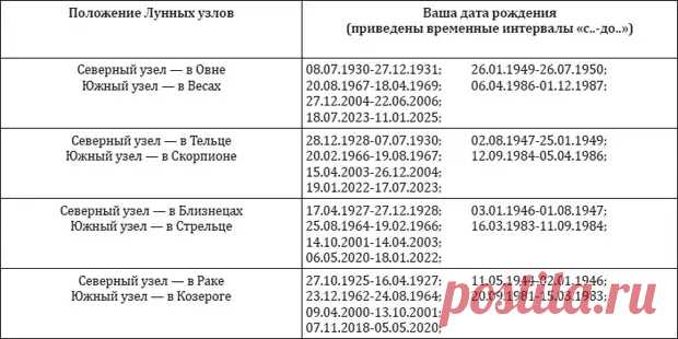 (14) Кармическая задача по дате рождения (астрология). - Познавательный сайт ,,1000 мелочей