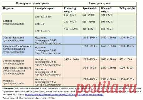 Таблицы расхода пряжи в метрах и граммах.