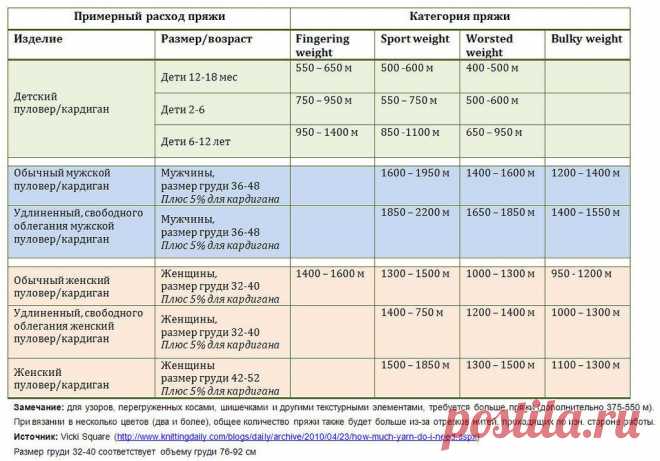 Таблицы расхода пряжи в метрах и граммах.