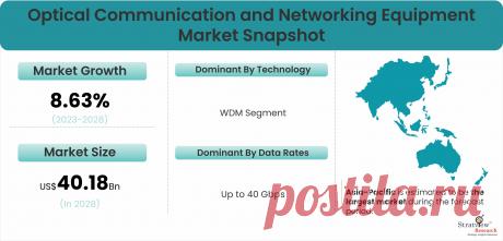 Fiber Optics Dominate: Insights into the Optical Communication Equipment Market

According to Stratview Research, the Global Optical Communication and Networking Equipment Market is estimated to grow from USD 24.44 Billion in 2022 to USD 40.18 Billion by 2028 at a healthy CAGR of 8.63% during the forecast period of 2023-2028.