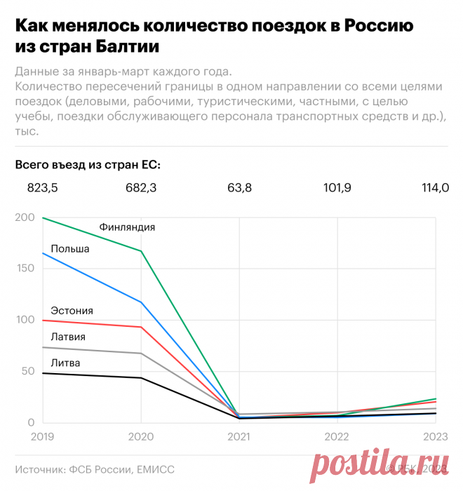 Как число въезжающих из стран Балтии в Россию снова растет. Инфографика. В январе—марте 2023 года число въездов граждан ЕС в Россию увеличилось на 11,8% по сравнению с прошлым годом.
