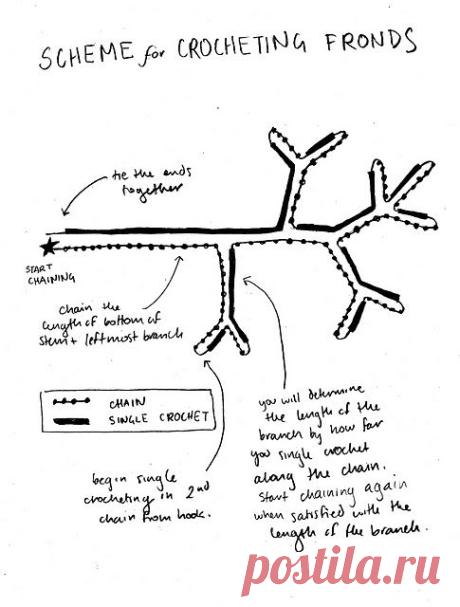 A few people have asked me for patterns for these types of structures. I think it is much easier to just explain the gist of how to freeform it, rather than give an explicit pattern, so here is…