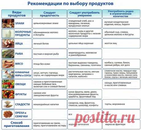 Диета при высоком холестерине у женщин — Диеты со всего света