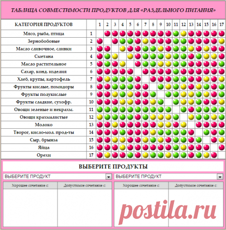 ТАБЛИЦА СОВМЕСТИМОСТИ ПРОДУКТОВ ДЛЯ &quot;РАЗДЕЛЬНОГО ПИТАНИЯ&quot; / РАЗДЕЛЬНОЕ ПИТАНИЕ / Секреты Здорового Питания / Здоровое питание, простые рецепты