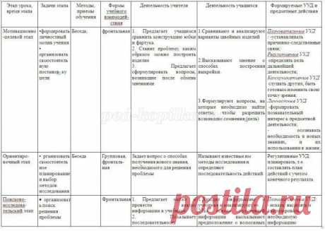 Конспект урока по технологии (ФГОС) - 5 класс
