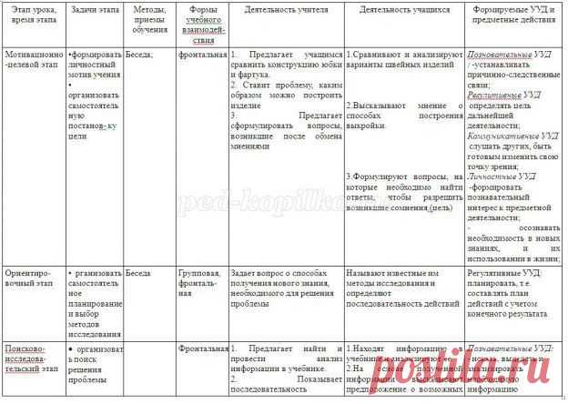 Конспект урока по технологии (ФГОС) - 5 класс