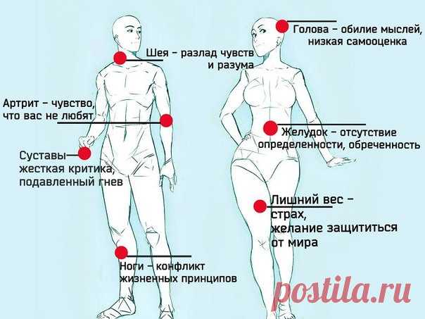 Список болезней, вызванных негативными эмоциями 
Сохраняйте, это может Вам пригодится. 

Алкоголизм - чувство одиночества, бесполезности, нежелание жить, недостаток внимания и ласки. 
Аллергия - неверие в собственные силы, перенесенный стресс, эмоции страха. 
Апатия - сопротивление чувствам, страх, безучастное отношение других. 
Апоплексический удар, припадок - бегство от семьи, от себя, от жизни. 
Аппендицит - страх перед жизнью. 

Артрит, подагра - отсутствие любви со ст...