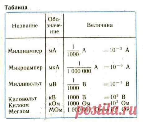 таблицы перевода ампер в квт, Омы,Джоули: 2 тыс изображений найдено в Яндекс.Картинках