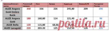 Цена "от балды", или сколько мы переплачиваем за пряжу | Вязание-блог | Яндекс Дзен