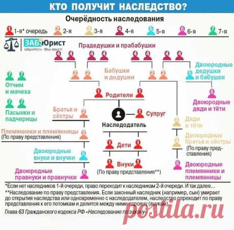 Как делится наследство между наследниками первой очереди