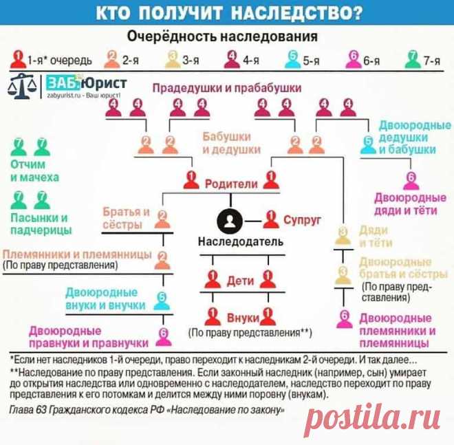 Как делится наследство между наследниками первой очереди