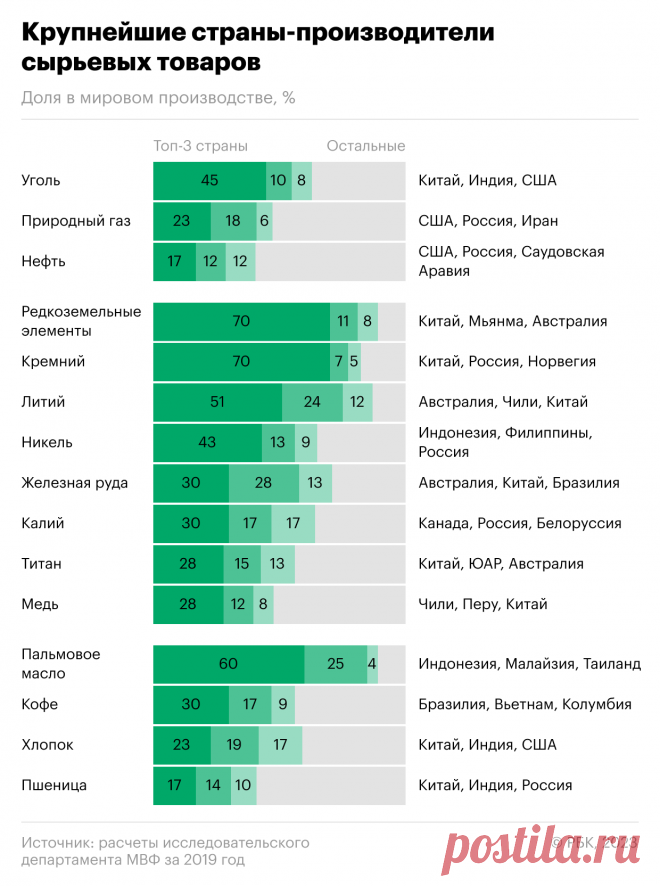 Кто в мире производит больше всего сырья. Инфографика. Экономисты МВФ составили новую базу данных по странам — крупнейшим производителям сырьевых товаров, от нефти до какао. Топ-3 производителей основных товаров — в инфографике РБК