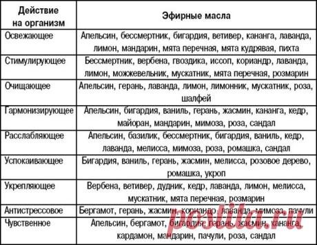 свойства эфирных масел в косметологии таблица: 16 тыс изображений найдено в Яндекс.Картинках