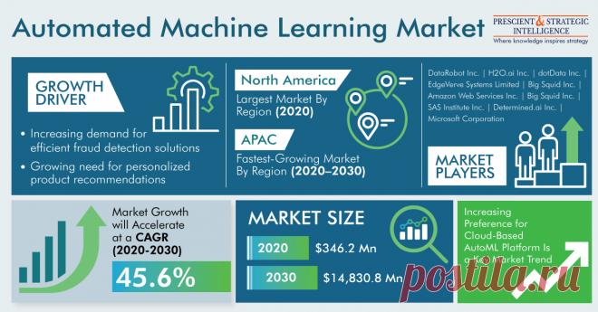The global automated machine learning market was valued at $346.2 million in 2020, and it is expected to grow at a CAGR of 45.6% during 2020–2030. The key factors responsible for the growth of the industry include the increasing demand for efficient fraud detection solutions, surging need for personalized product recommendations, and rising importance of predictive lead scoring.