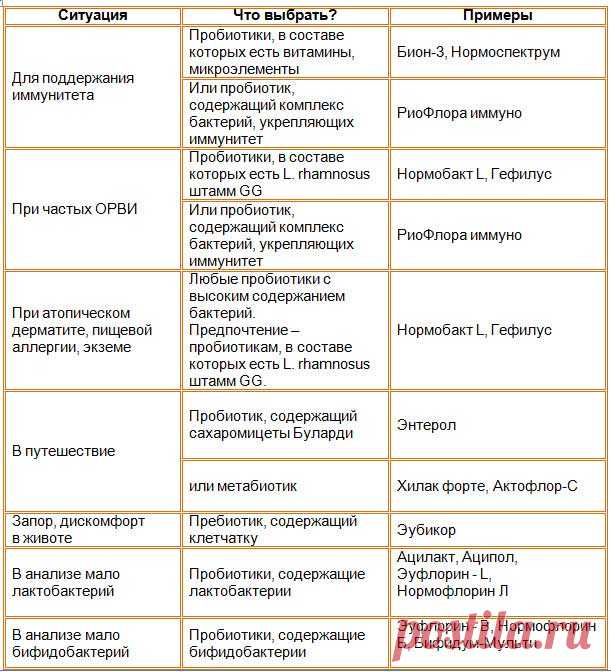 Разбор популярных средств для коррекции кишечной микрофлоры. Алгоритм выбора пробиотика - Аптека 