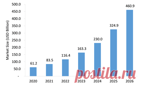 Artificial Intelligence Products Market is estimated to grow from USD 61.2 billion in 2020 to USD 460.9 billion by 2026 at a healthy CAGR of 40.7% during the forecast period.