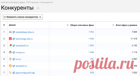 Анализ конкурентов в контекстной рекламе: инструменты и советы