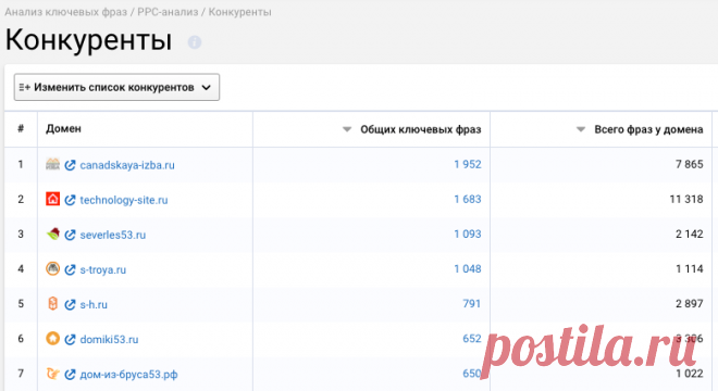 Анализ конкурентов в контекстной рекламе: инструменты и советы