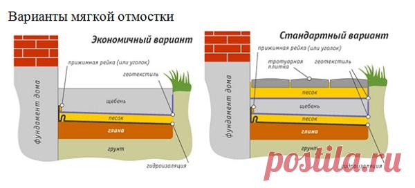 Как сделать мягкую отмостку вокруг дома - технология устройства. Жми!