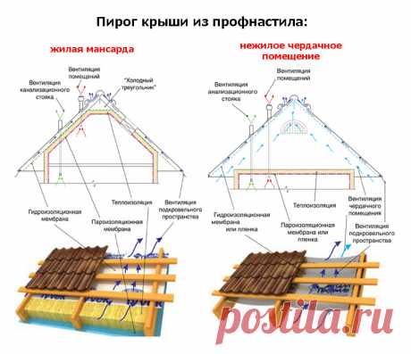 Изоляция крыши из профнастила и металлочерепицы Портал о ландшафтном дизайне - обзор лучших дизайнерских идей и секретов по уходу за садом и дачей