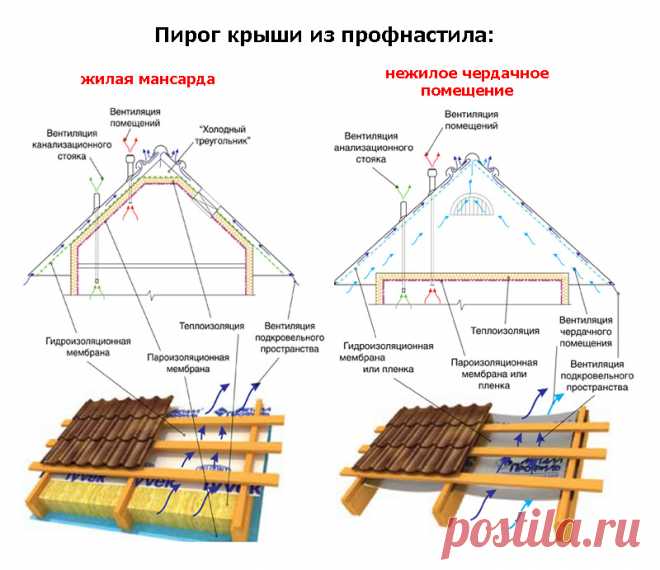 Изоляция крыши из профнастила и металлочерепицы Портал о ландшафтном дизайне - обзор лучших дизайнерских идей и секретов по уходу за садом и дачей