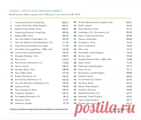 Иccледование: Гонконг стал городом с самыми дорогими офисами