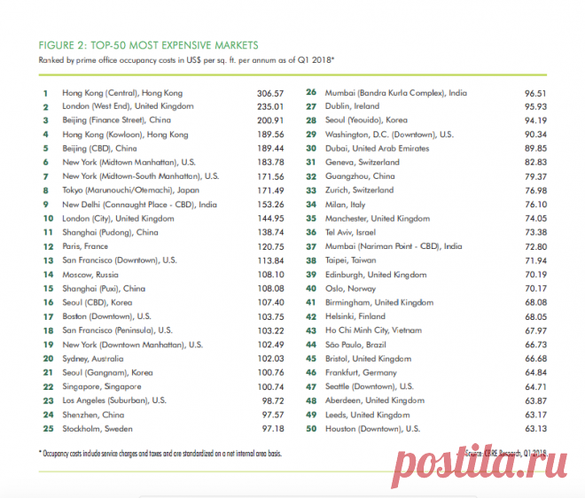 Иccледование: Гонконг стал городом с самыми дорогими офисами