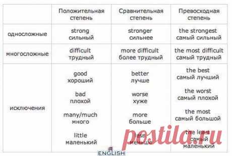 Степени сравнения прилагательных / Неформальный Английский