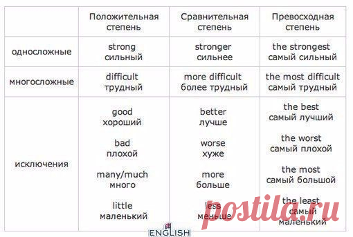 Степени сравнения прилагательных / Неформальный Английский