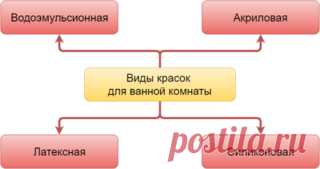 Краска для ванной комнаты: несложный процесс в 4 этапа | Obustroeno.Com