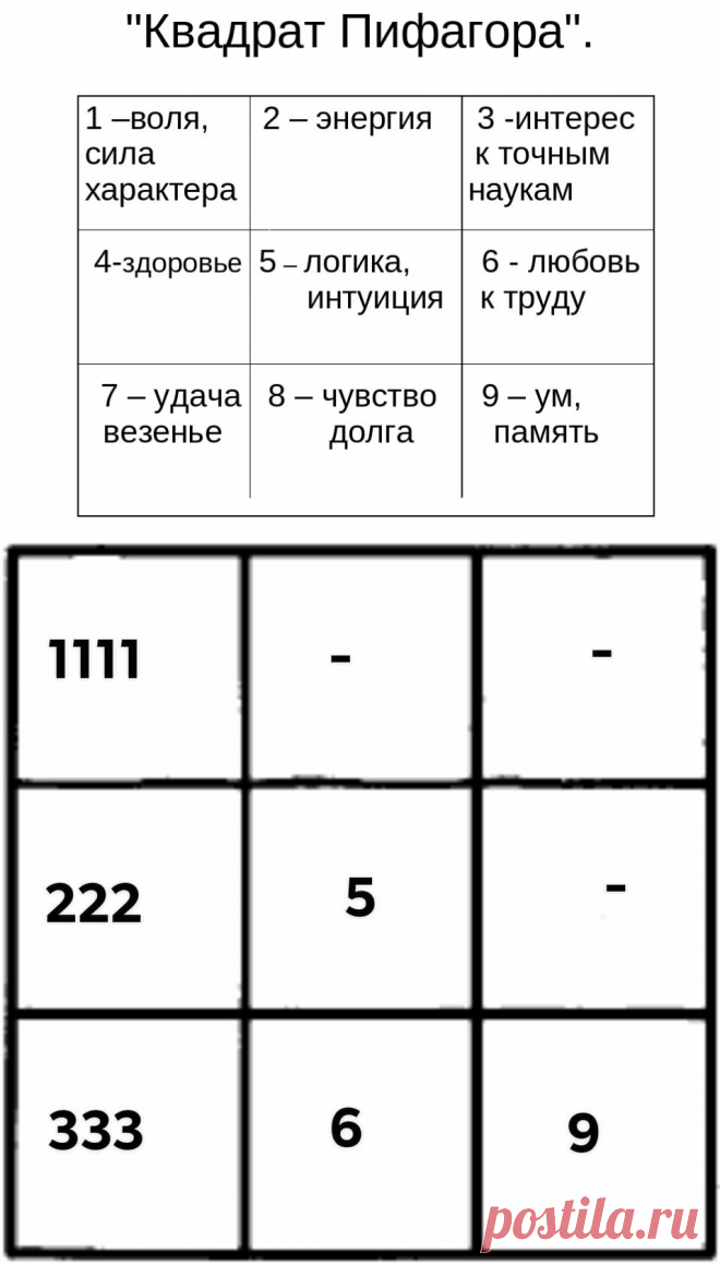 Таблица Пифагора - расшифровка жизни всего человечества. Узнай своё предназначение по дате рождения | Большая Медведица | Яндекс Дзен