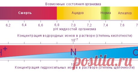 Сода при ацидозе, ощелачивание крови