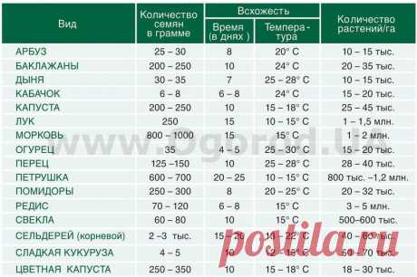 Кол-во семян в 1 гр, срок всхожести семян, температура для всхожести семян, кол-во растений на 1 Га