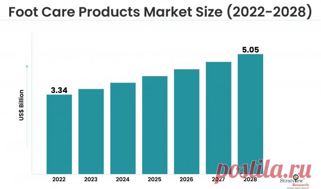 Stepping into Success: Market Opportunities in the Foot Care Products Sector

According to Stratview Research, The Foot Care Products Market is expected to grow from USD 3.34 billion in 2022 to USD 5.05 billion by 2028 at a healthy CAGR of 7.13% during the forecast period of 2023-2028.
Feet suffered from blisters to ingrown toenails to arthritis, and injured feet are a public health concern.