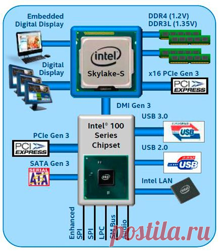 Новости Hardware - Спецификация грядущего чипсета Intel Z170 | Overclockers.ua