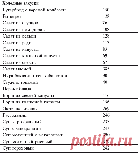 таблица калорийности готовых блюд на 100 грамм полная версия: 12 тыс изображений найдено в Яндекс.Картинках