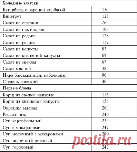 таблица калорийности готовых блюд на 100 грамм полная версия: 12 тыс изображений найдено в Яндекс.Картинках