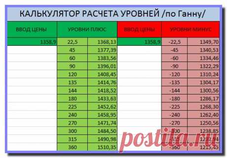 Уровни поддержки и сопротивления для EUR/USD на неделю.