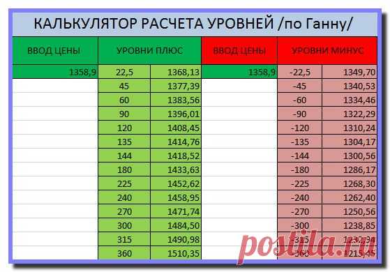 Уровни поддержки и сопротивления для EUR/USD на неделю.