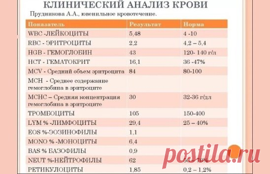 ЗАПОМНИТЕ
ПОВЫШЕНИЕ лейкоцитов, СОЭ, лимфоцитов - ВИРУС
ПОВЫШЕНИЕ лейкоцитов, СОЭ, нейтрофилов сегметоядерных и палочкоядерных + СНИЖЕНИЕ лимфоцитов - БАКТЕРИЯ
без повышения нейтрофилов бактериальной инфекции НЕ БЫВАЕТ. Запомните это. Если вам сделали анализ без лейкоформулы, но вы видите, что лейкоцитов, к примеру, 15,4, а лимфоцитов 15-20, то уже с большой степенью вероятности можно говорить о бак. инфекции. Если же лимфоцитов и лейкоцитов много - это повод послать врача...