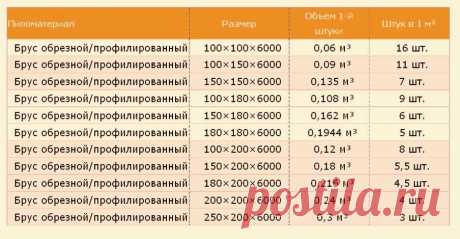 Шпаргалка для дачников! Сколько будет в кубометре?