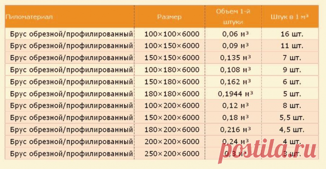 Шпаргалка для дачников! Сколько будет в кубометре?