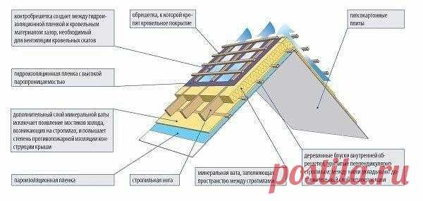 Звуко- и теплоизоляция мансарды в доме

Чтобы жизнь в доме с мансардой была комфортной, нужно позаботиться о правильном выборе и монтаже теплоизоляции и звукоизоляции. Тепло и тишина на мансарде в доме сделает его настоящей приватной зоной.

Изоляция мансарда. Утепление крыши
Мансарда в доме. Теплые скаты
Хорошая теплоизоляция позволит и зимой, и летом сохранить на мансарде в доме соответствующую температуру. Кровельные скаты должны быть хорошо утеплены. Только толстый (20...