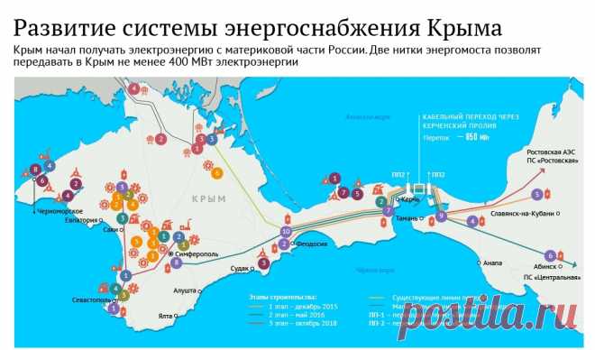 Энергоснабжение Крыма