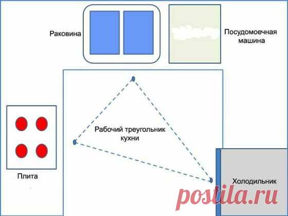 Что такое рабочий треугольник на кухне и как его правильно организовать - Статьи - Недвижимость Mail.Ru