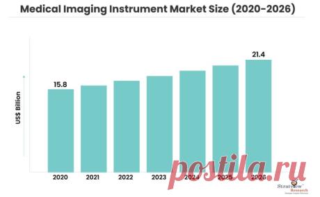 Medical Imaging Instrument Market is estimated to grow from USD 15.8 billion in 2020 to USD 21.4 billion by 2026 at a healthy CAGR of 5.3% during the forecast period.
