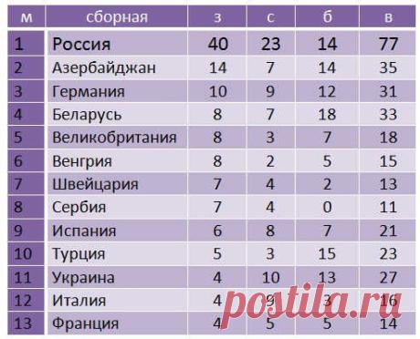 Медальный зачет Европейских игр-2015 в Баку на 22 июня: в таблице медалей на сегодня у сборной России 77 наград | Новости спорта, результаты спортивных соревнований | Спортивные новости