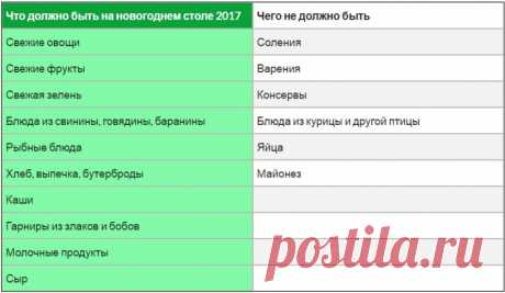 Что должно быть на столе на Новый 2017 год? — Вкусные рецепты
